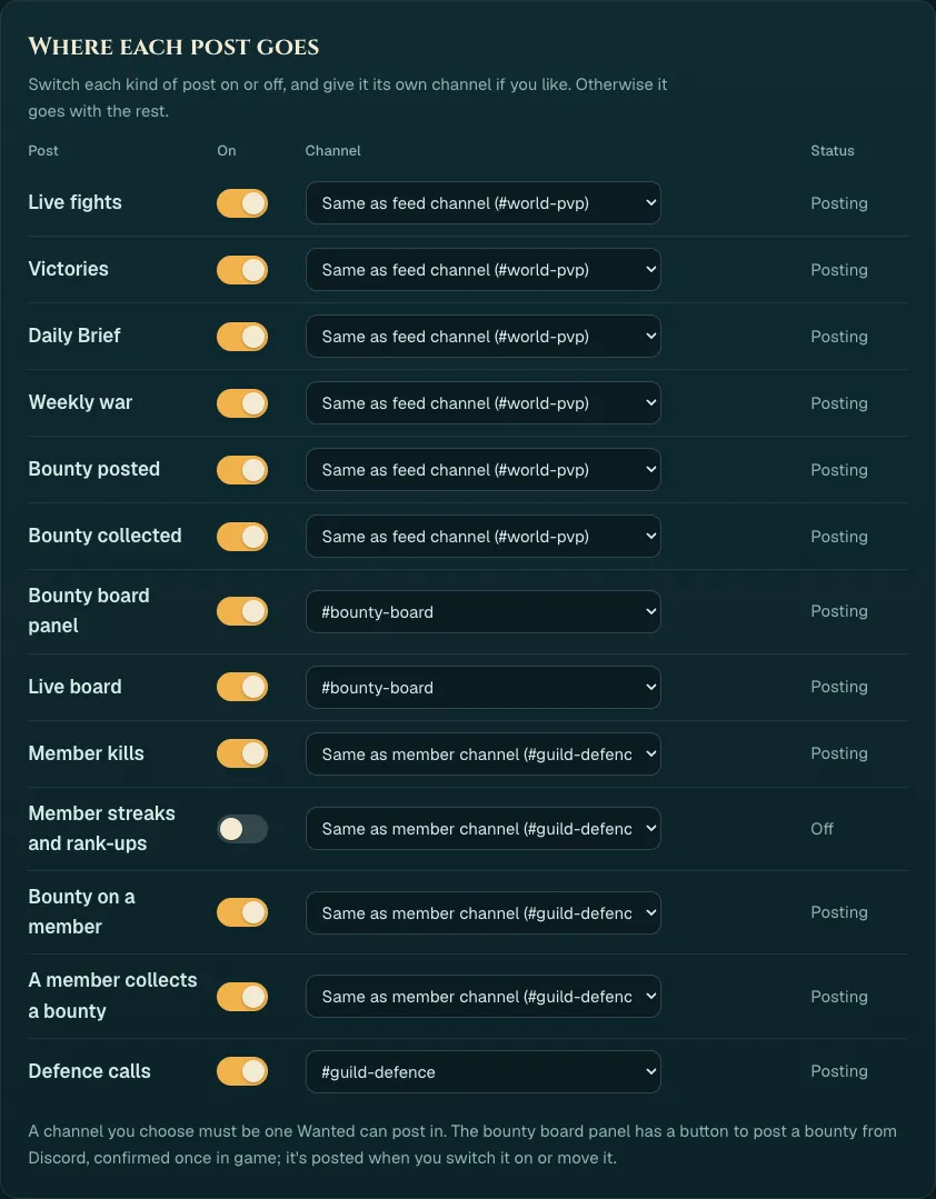 The Where each post goes table: each kind of post with an on switch, a channel dropdown and its status, such as the bounty board panel and live board sent to #bounty-board