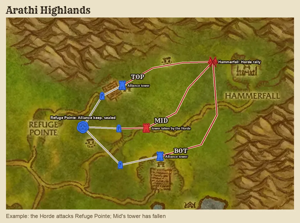 An example guild war in the Arathi Highlands: the Horde attacks from its rally at Hammerfall down three lanes to the Alliance keep at Refuge Pointe; each lane has an Alliance tower and inhibitor, and Mid's tower has fallen to the Horde
